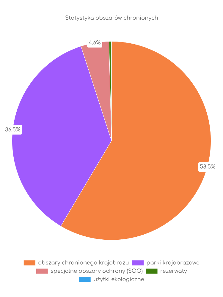 Statystyka obszarów chronionych Kluczborka